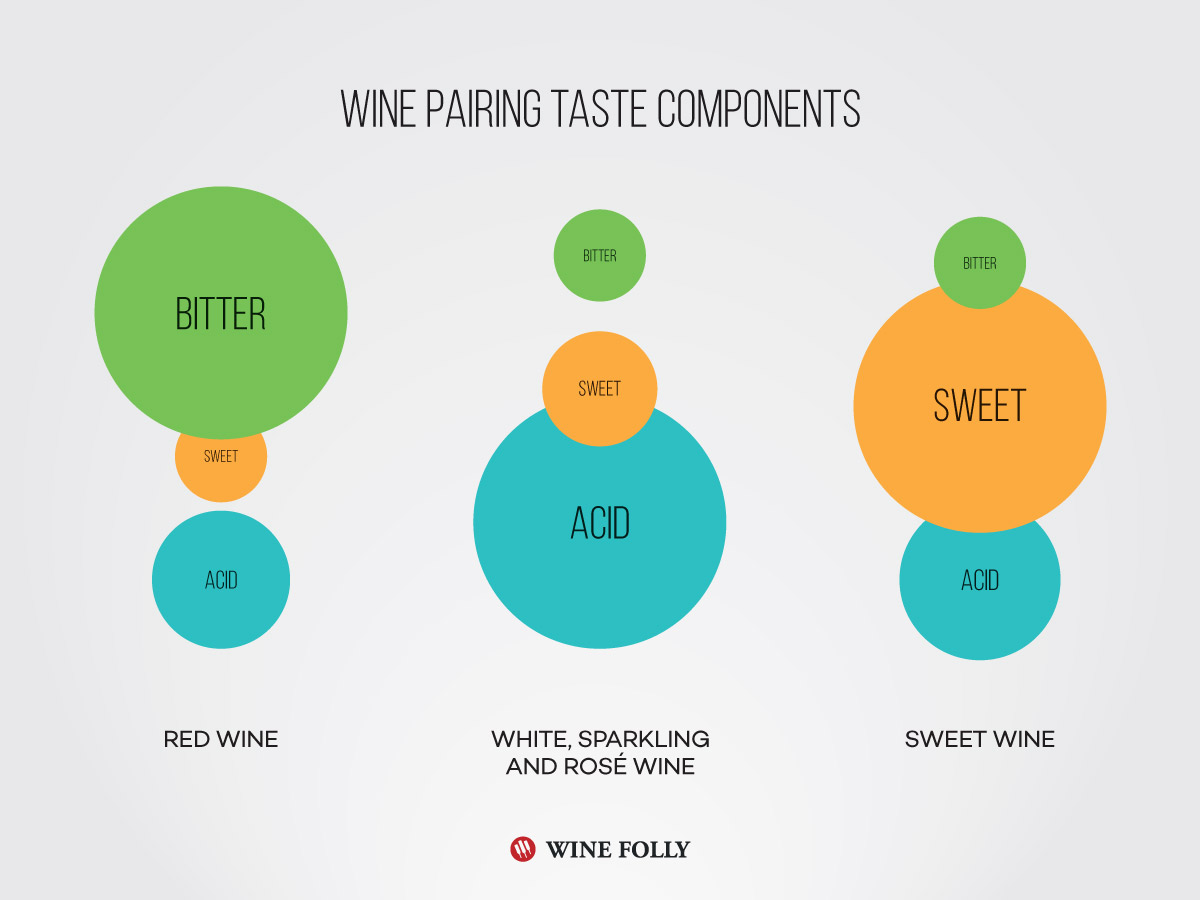 Wine-Pairing-Taste-Components