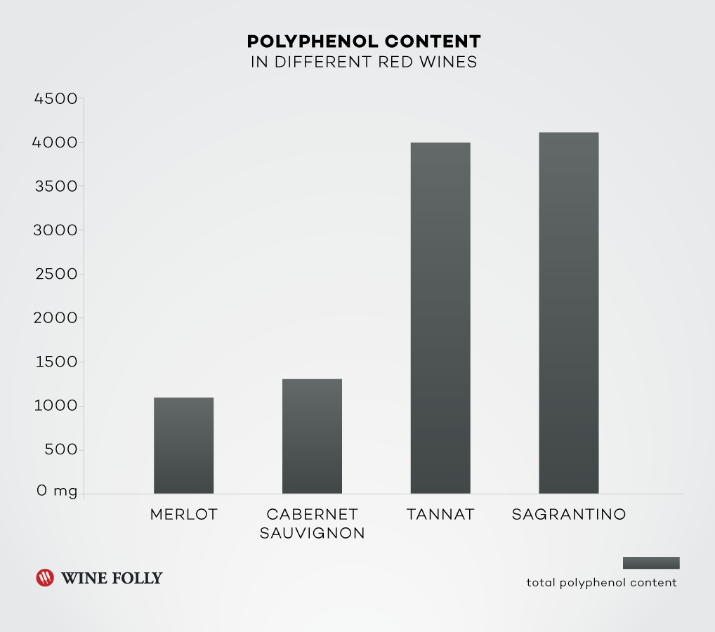 Polyphenol Content in red wines Merlot, Cabernet Sauvignon, Tannat and Sagrantino