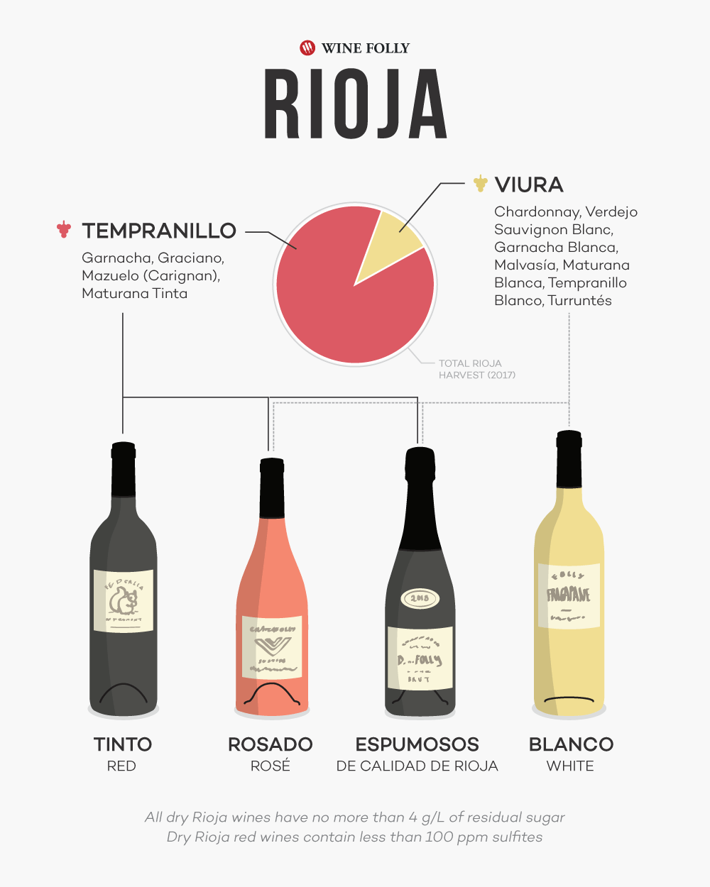 Types of Rioja wines including tinto, blanco, rosado, and espumoso - plus the primary grapes of Tempranillo and Viura (among others) by Wine Folly